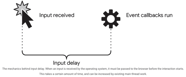 input_delay